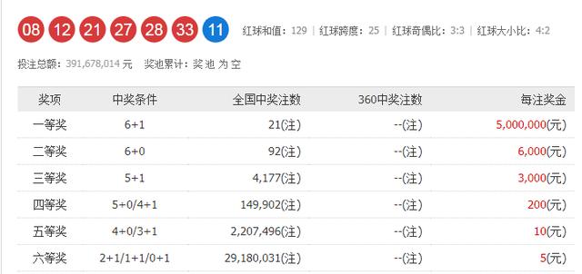 双色球054期走势图-本期开奖21注一等奖92注二等奖