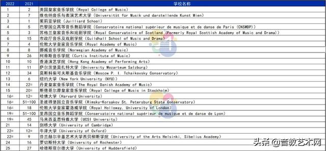 上音威武！世界大学表演艺术学科最新排名发布，上音榜上有名