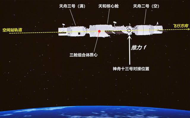 太贵不舍得扔？神舟十三号返回，货运飞船绕飞再次对接空间站