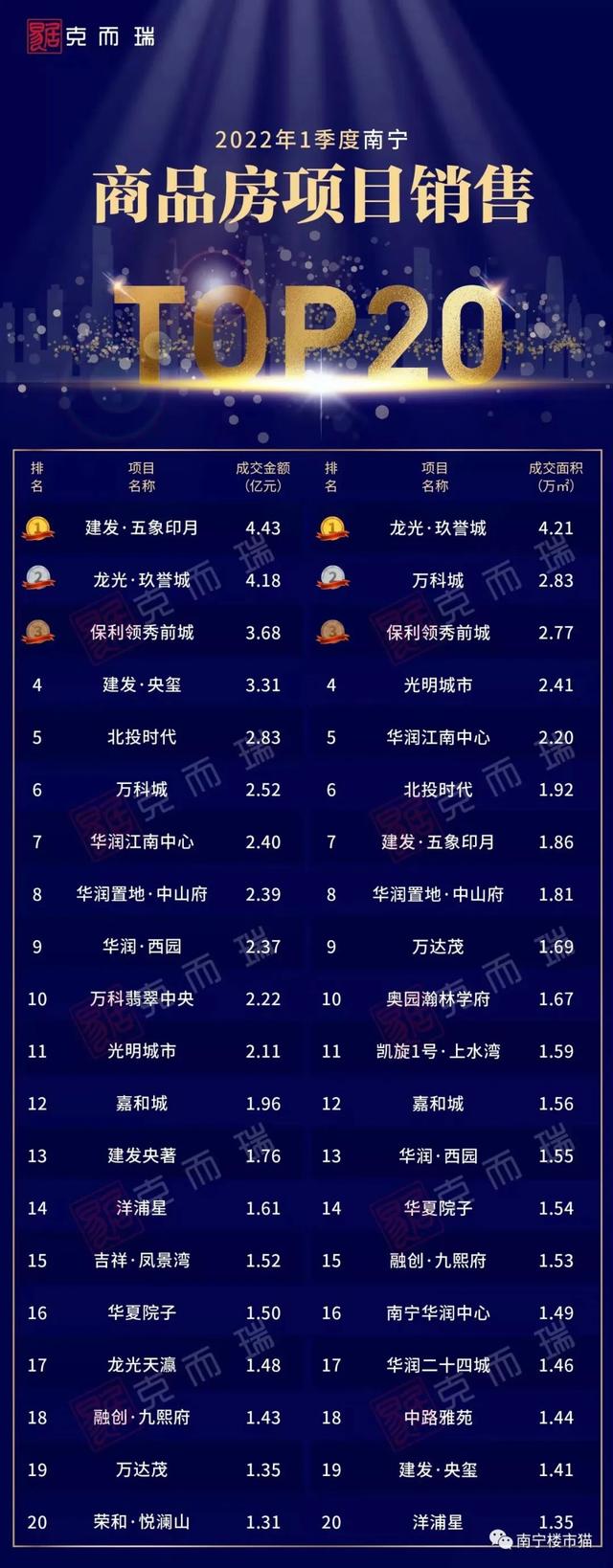 2022年第一季度南宁楼盘销售榜出炉! 五象湖板块依旧是置业热门