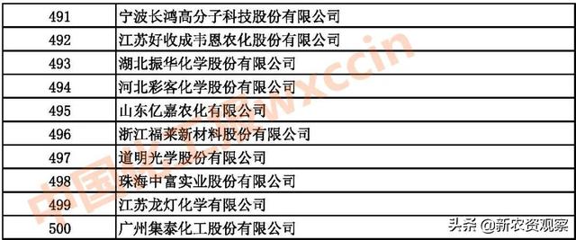 2021中国石油和化工企业500强发布（附：综合榜单）