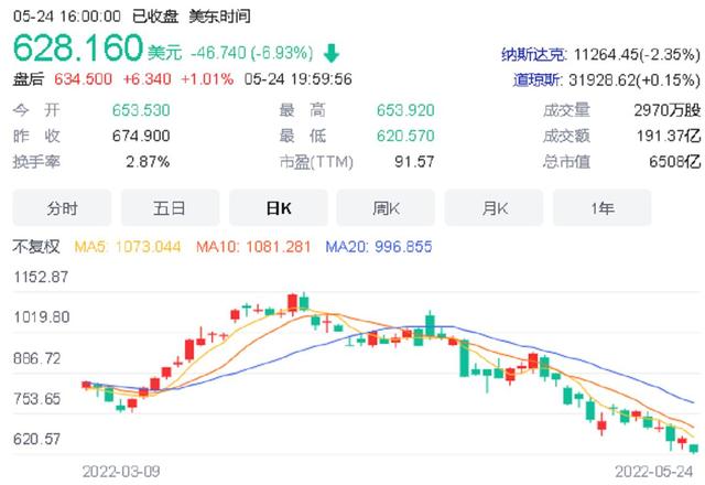 特斯拉股价腰斩！马斯克一夜亏百亿，大众CEO：3年内成"电动一哥"