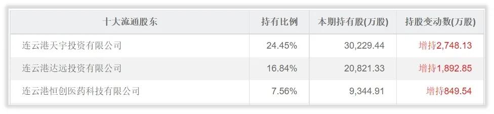恒瑞医药特殊投资人
