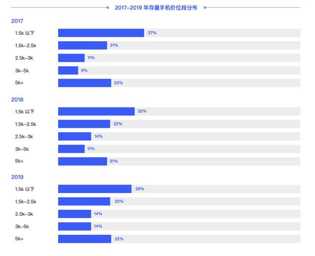 2022新手机报告出炉！手机出货量连年下跌，酷派做法颠覆行业认知