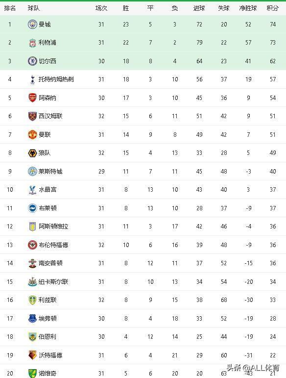 英超最新积分榜：曼城VS利物浦平局收场，争冠格局仍未改变