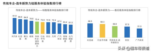 关注|国内首发“新能源汽车销售/售后满意度排行榜” 小鹏领先蔚来