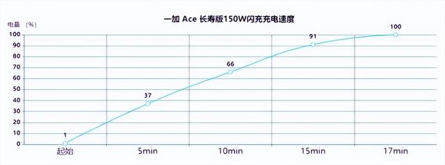 五一假期开黑的绝佳手机？一加 Ace当仁不让