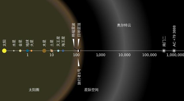 太阳系有多大？时速超过6万公里的旅行者1号，还要6万年才到边缘