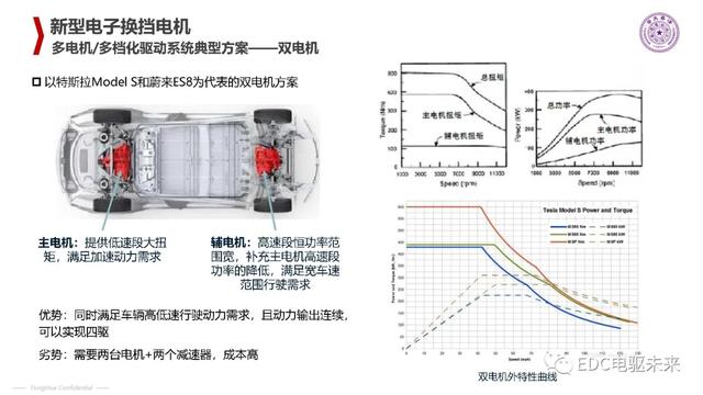 清华丨电动汽车新型电机驱动系统