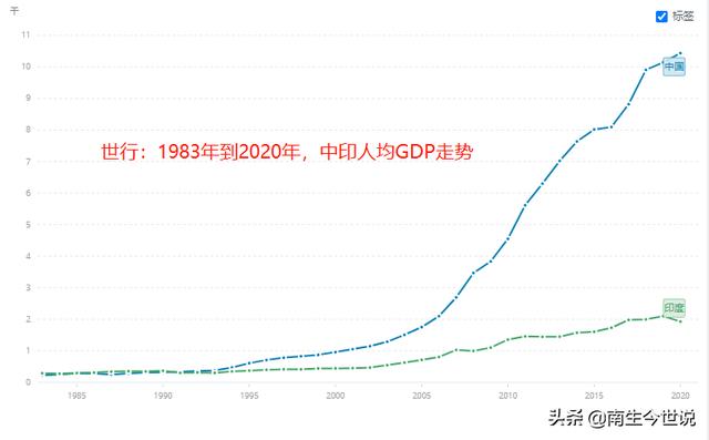 2022年，印度人均GDP预计突破2500美元，我国是在哪年突破的呢？