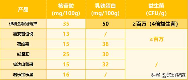 金领冠、君乐宝、a2、合生元、贝特佳、完达山等8款奶粉深度评测