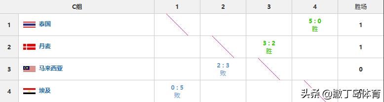中日首胜领跑，印尼双线开花，泰国惜败韩国，汤尤杯排位更新