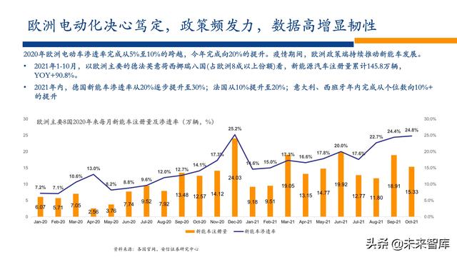 新能源行业2022年投资策略：电车奔腾，风光无两，储能接力