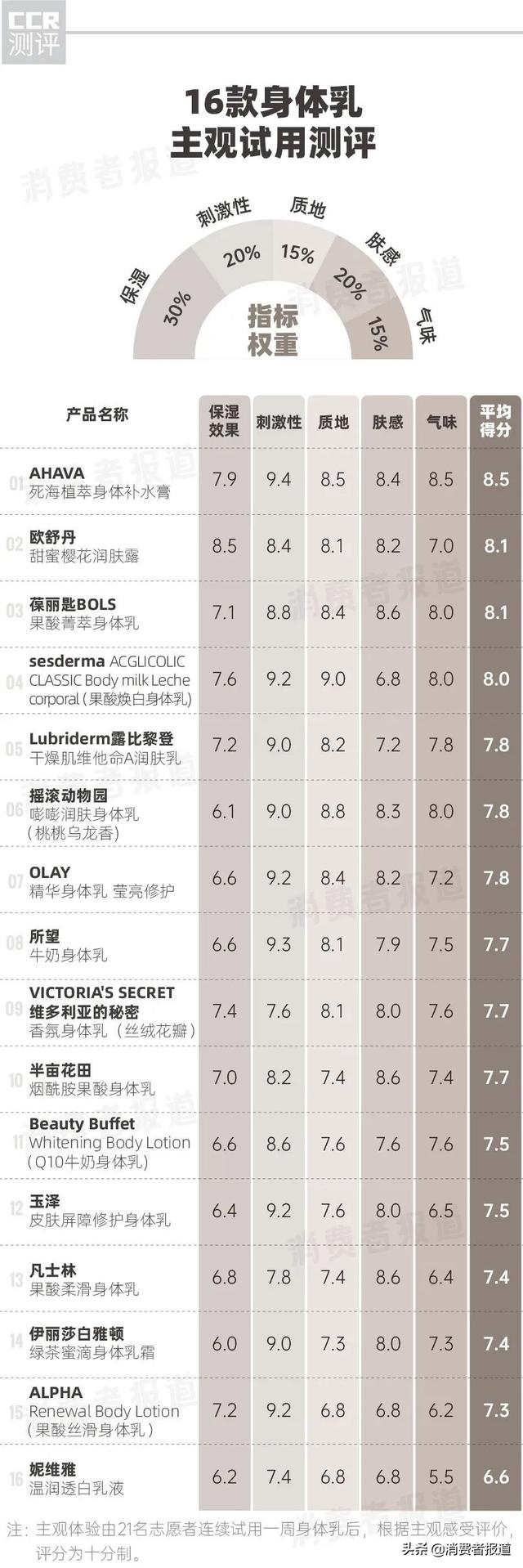 身体乳发酸