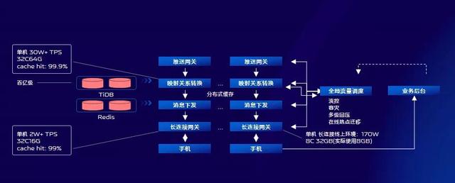 vivo 推送平台架构演进