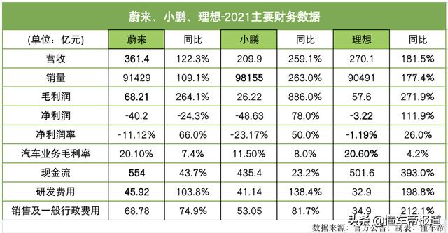 观察｜“蔚小理”烧钱大战何时休，接连涨价P7却卖火了？