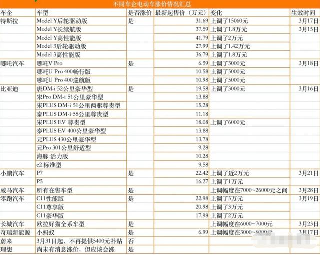 暴涨3万！加不起油的你，可能连电车也买不起了