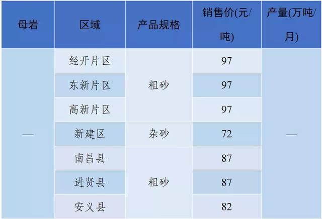 成都砂石价格表