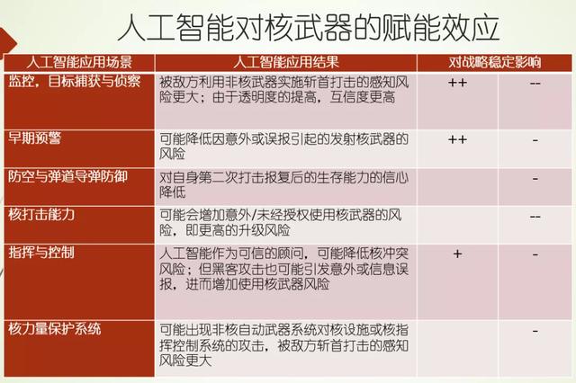 蔡翠红：人工智能如何影响战略稳定？