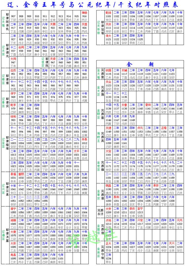 「精心整理」历代帝王年号与公元纪年、干支纪年对照表