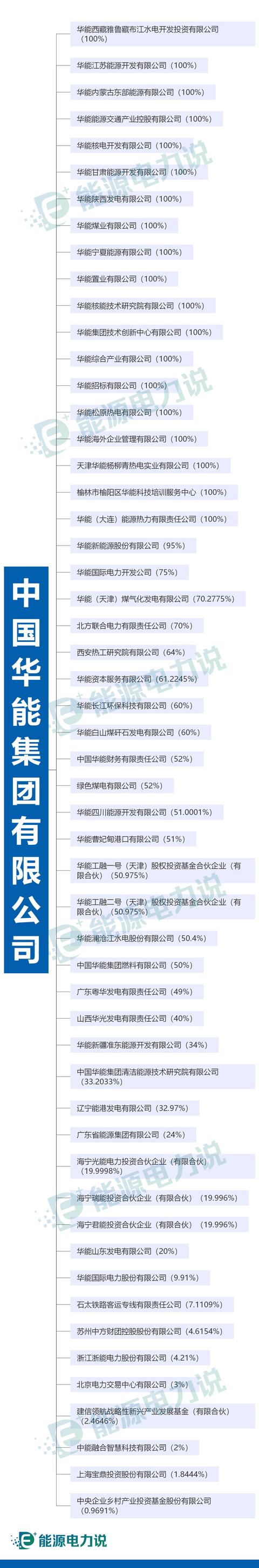 五大发电集团