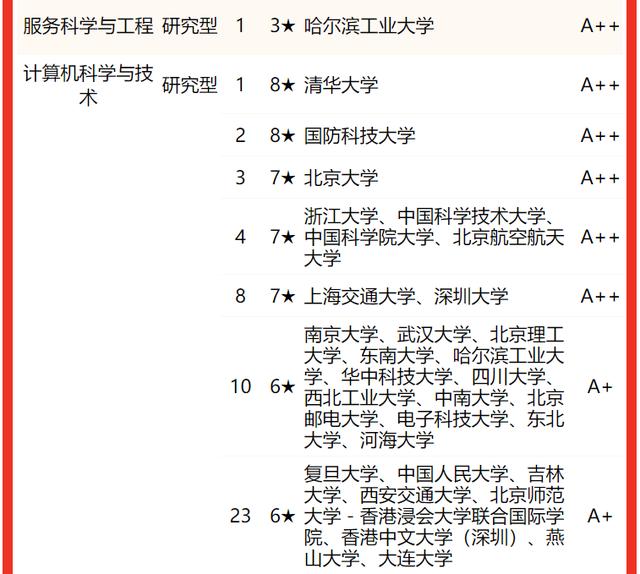 校友会2022中国大学计算机类一流专业排名，清华大学国防科大前二