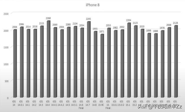 iOS15.5 正式版续航测试来啦，多款机型下降严重