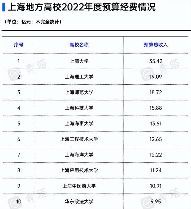 2022上海高校预算出炉，上海大学遥遥领先，上海理工出人意料