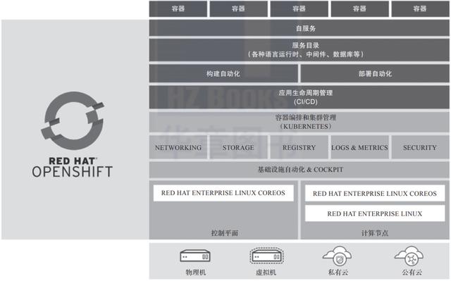 解读OpenShift的逻辑架构和技术架构