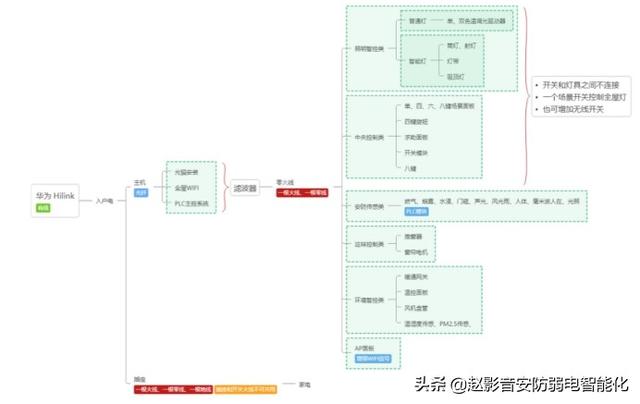 我想做智能家居，到底是选华为还是小米好？平台技术很重要