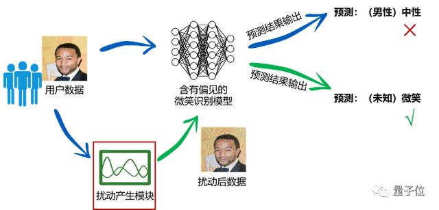 CVPR 2022：微笑识别也带性别歧视？浙大武大联合蚂蚁Adobe做框架
