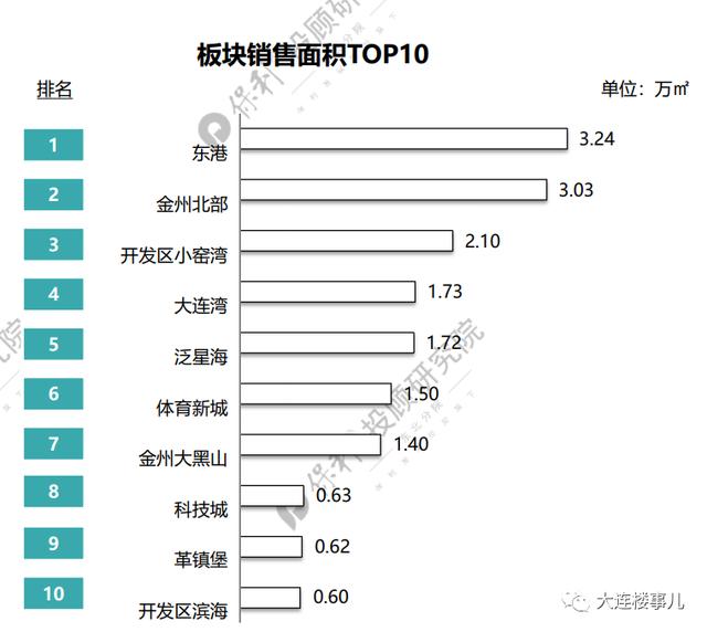 大连房地产