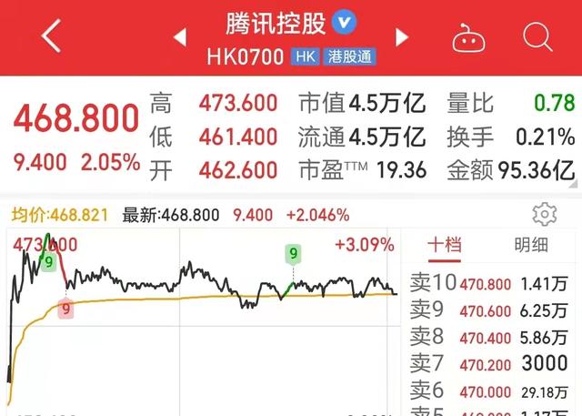腾讯深夜发布重磅公告：给2.57万名员工发股票，人均超8万港元