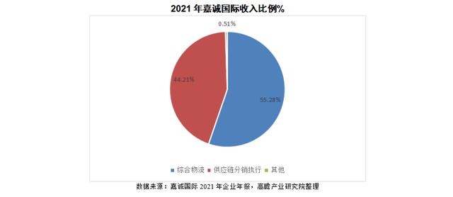 高瞻研究 嘉诚国际企业经营情况分析怎么写「富景中国」