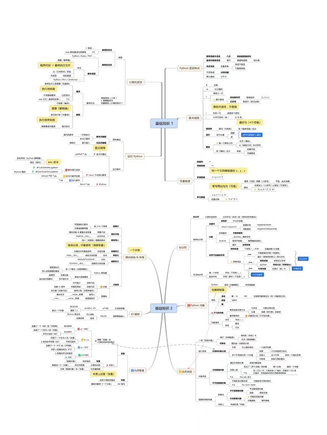 Python基础核心思维导图，让你轻松入门