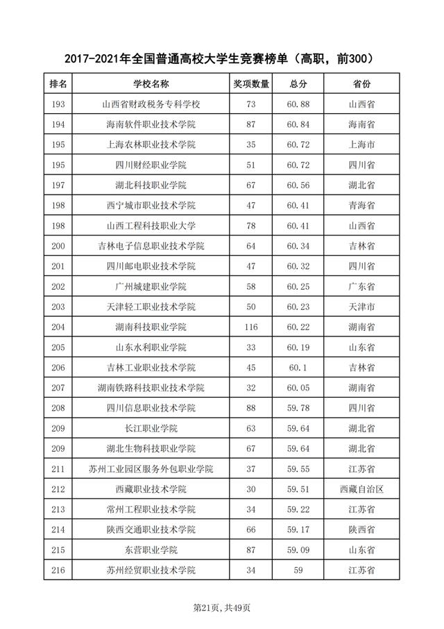 重磅！2021年全国普通高校学科竞赛分析报告出炉