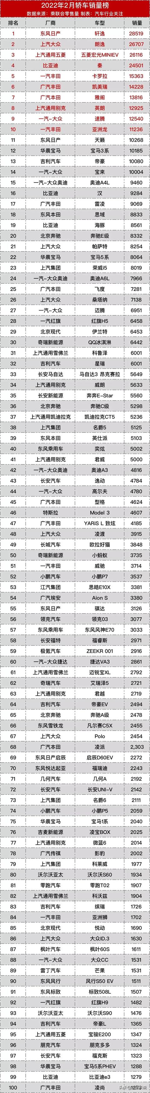 2022年2月车型销量榜：轿车/SUV/MPV
