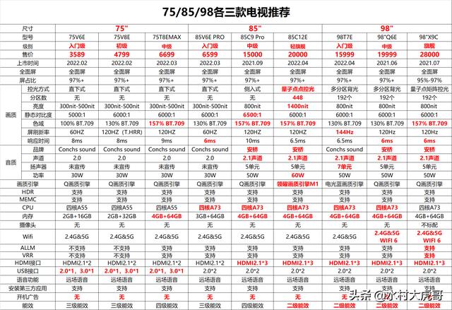 吐血整理，满足不同预算范围的75/85/98寸大尺寸电视