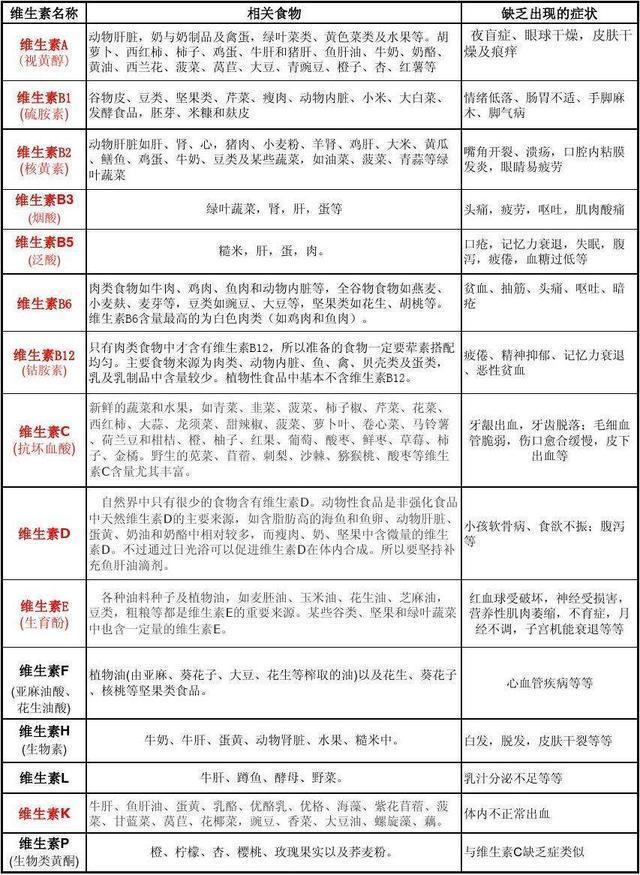 维生素缺乏症一览表，看看自己缺什么，不妨了解一下，建议收藏