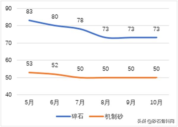 砂石料价格