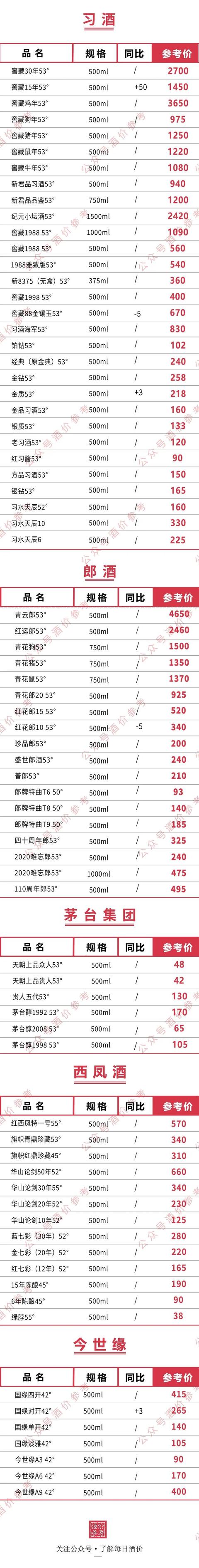 白酒价格‖茅台酒五粮液洋河汾酒泸州老窖等名酒3月1日价格