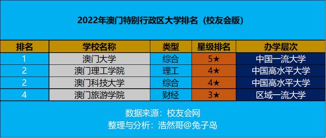 澳门大学的世界排名是多少，澳门大学的世界排名是多少位-(附2023年排行榜前十排名名单)