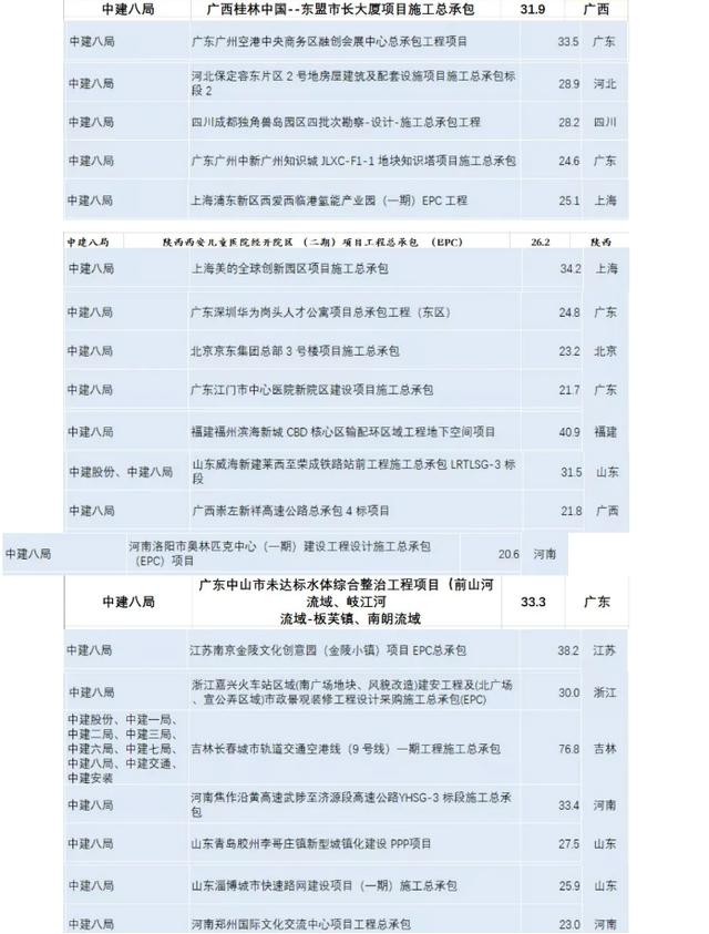 1到10月份，中建各工程局重大中标项目大比拼！八局独占四分之一