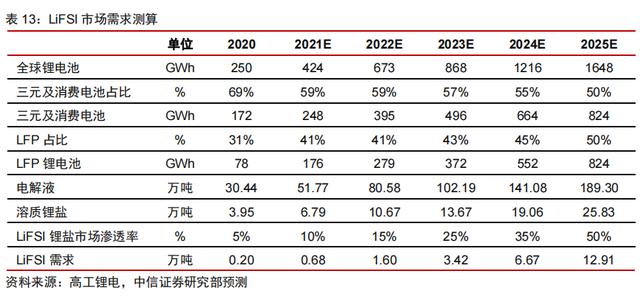 锂电材料的下个风口：新型锂盐LiFSI