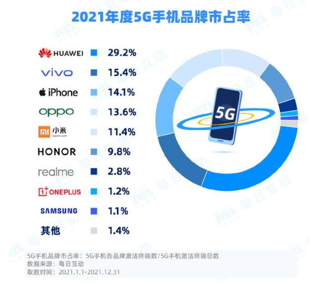 围观！最新5G手机销量排名：原以为华为没落了，没想到还是第一名