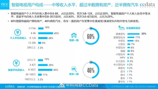 意外！智能电视品牌占比排名出炉：海信最受欢迎，索尼垫底