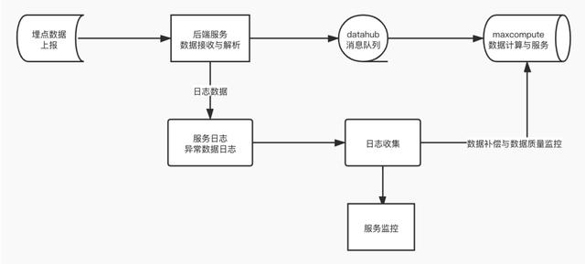 数仓建模—埋点设计与管理