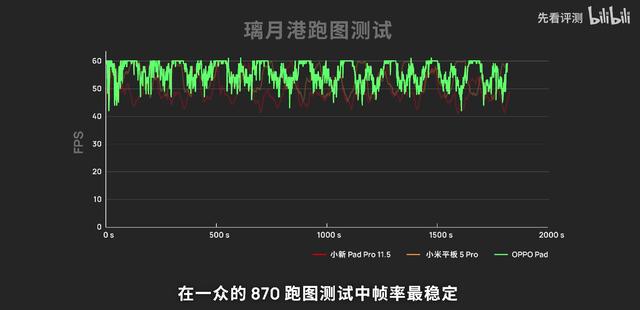 多维度实测同价位热门平板，绿厂首款平板表现合格吗？