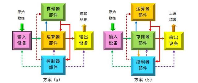 内存储器的速度一般不会对计算机的运行速度造成影响，内存储器和外存储器的作用