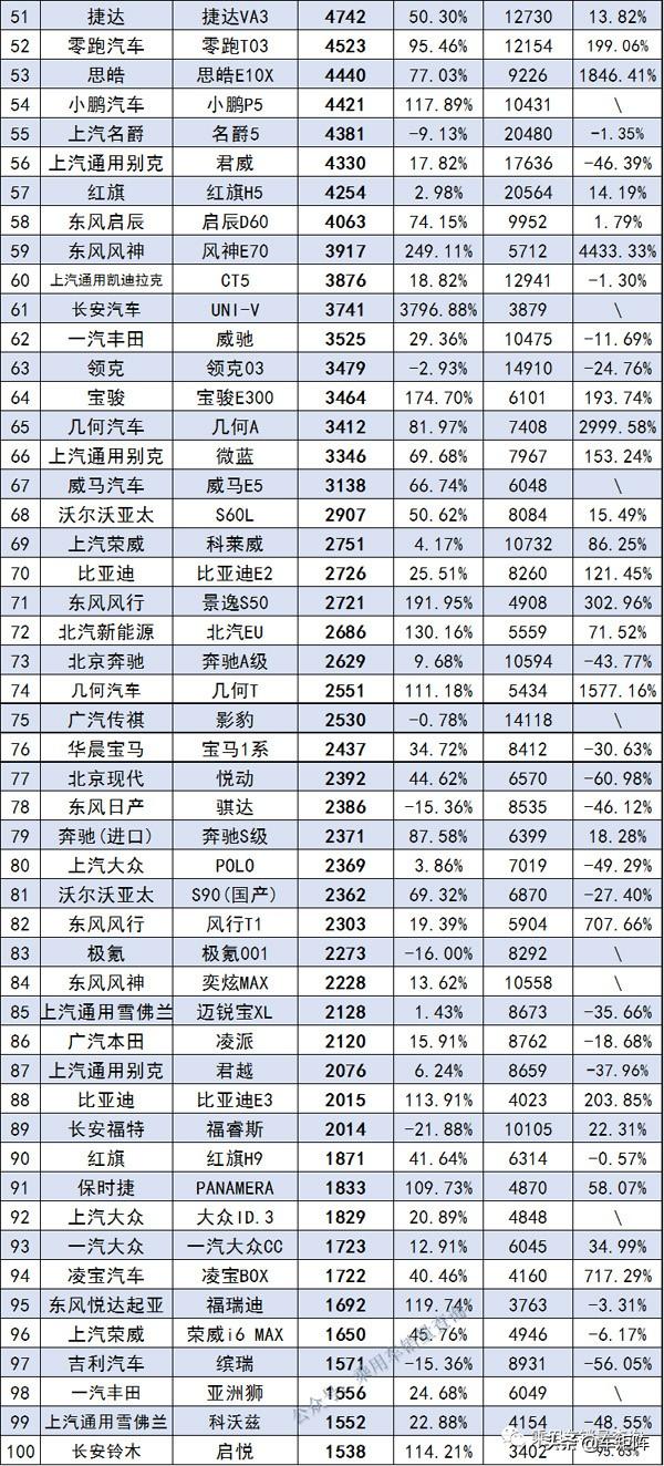2022年3月国内轿车终端零售销量汇总，比亚迪秦强势“突围”